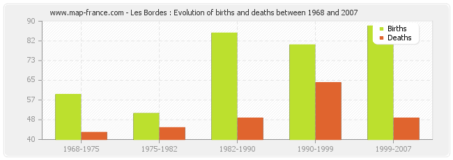 Les Bordes : Evolution of births and deaths between 1968 and 2007